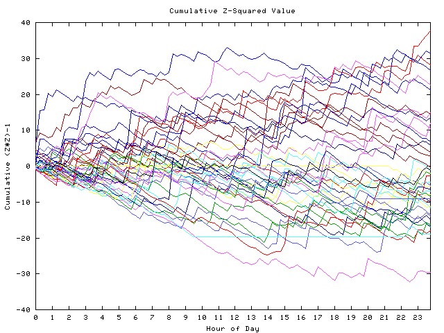 Cumulative Z plot