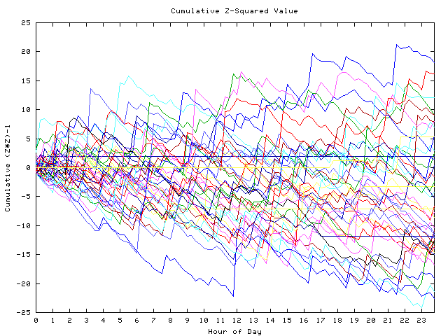 Cumulative Z plot