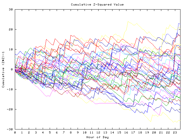 Cumulative Z plot