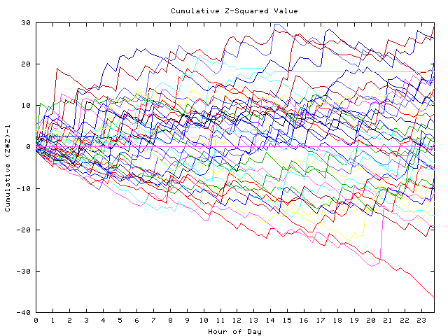 Cumulative Z plot