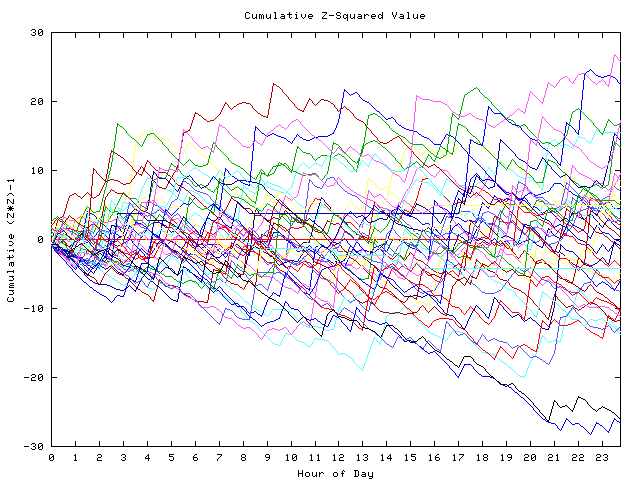 Cumulative Z plot