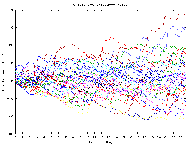 Cumulative Z plot