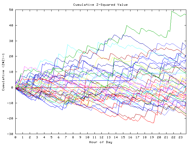 Cumulative Z plot