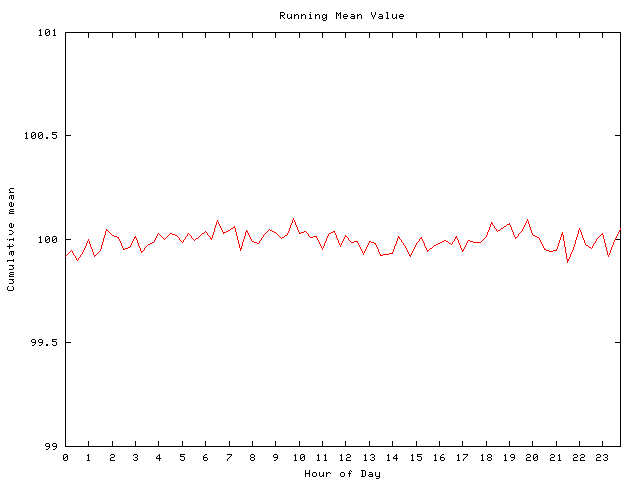 Mean deviation plot for comp