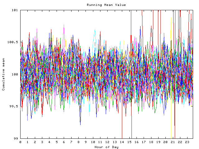 Mean deviation plot for indiv