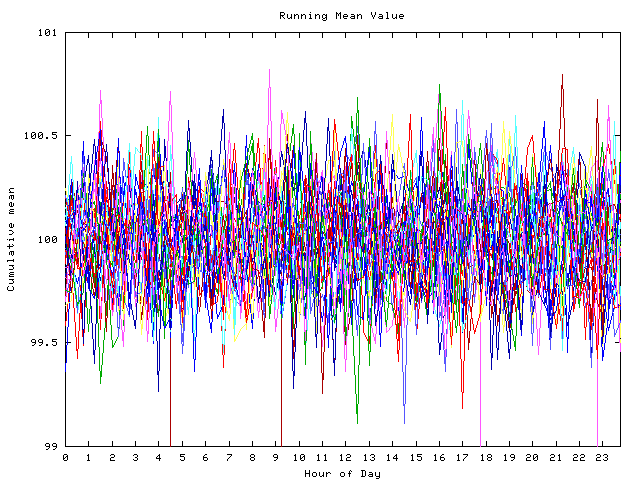 Mean deviation plot for indiv