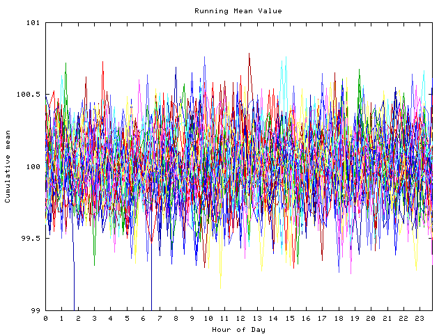 Mean deviation plot for indiv