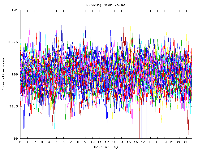 Mean deviation plot for indiv