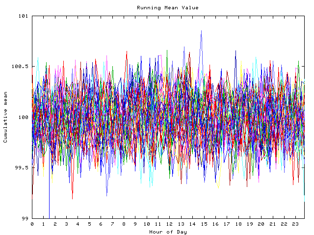 Mean deviation plot for indiv