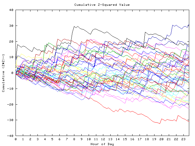 Cumulative Z plot