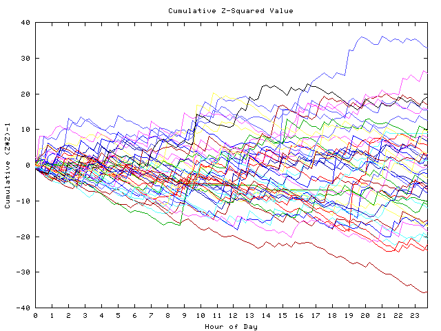 Cumulative Z plot