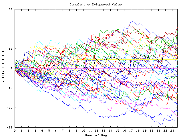 Cumulative Z plot