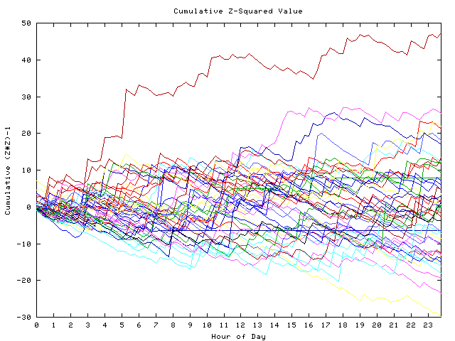 Cumulative Z plot