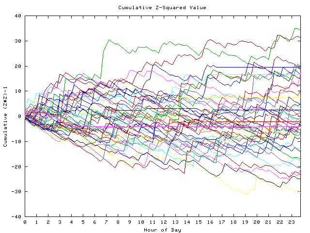 Cumulative Z plot