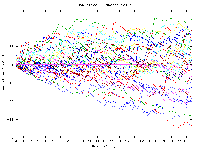 Cumulative Z plot