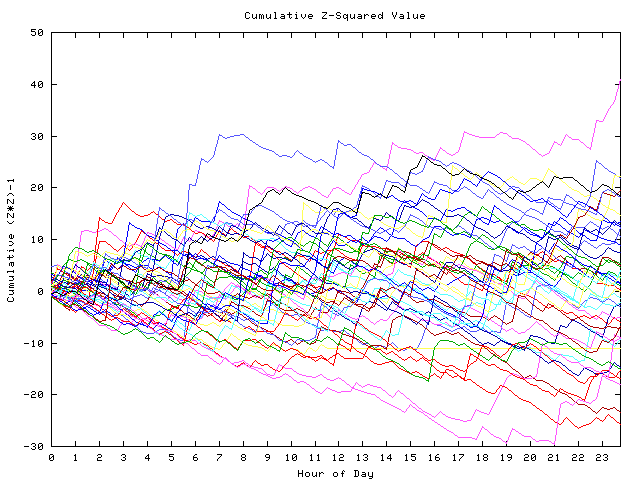 Cumulative Z plot