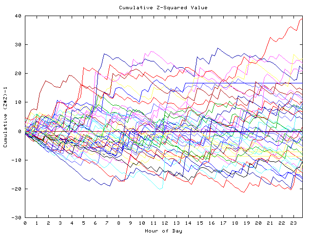 Cumulative Z plot