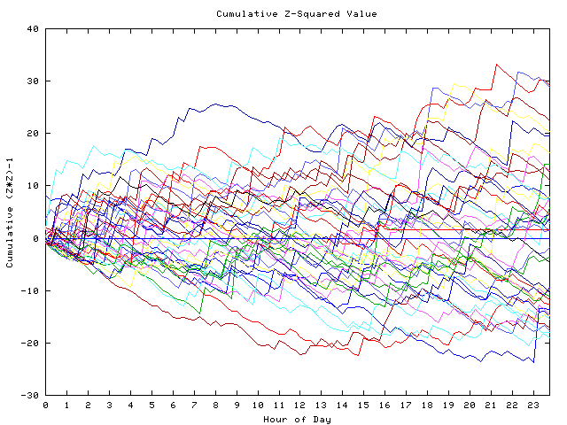 Cumulative Z plot