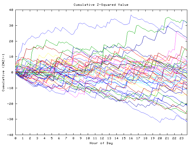 Cumulative Z plot