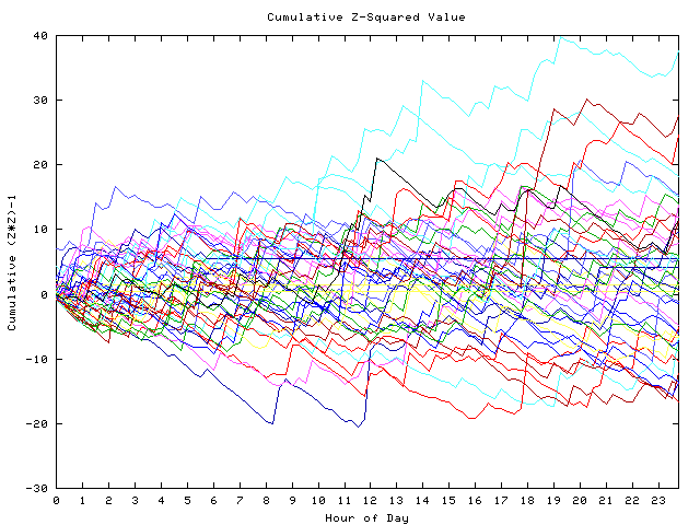 Cumulative Z plot