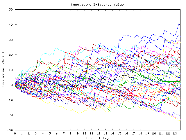 Cumulative Z plot