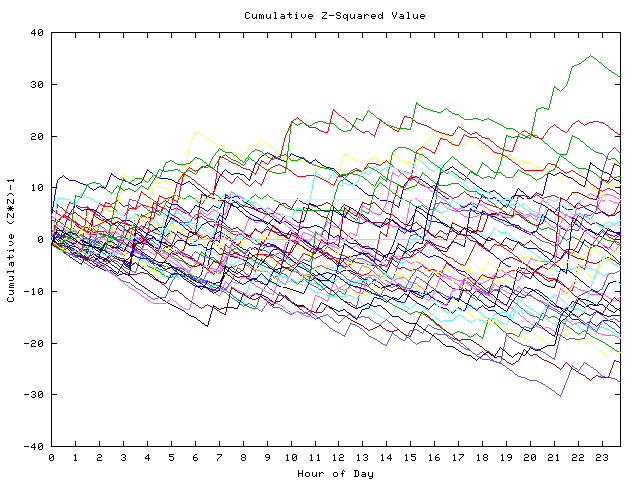 Cumulative Z plot