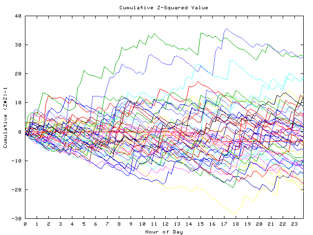 Cumulative Z plot