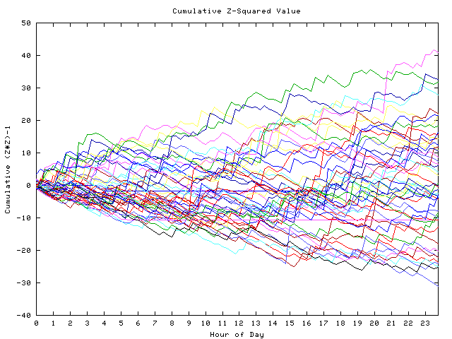 Cumulative Z plot