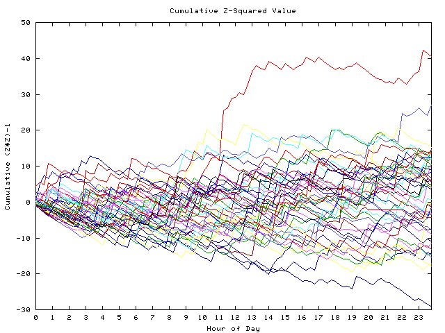 Cumulative Z plot