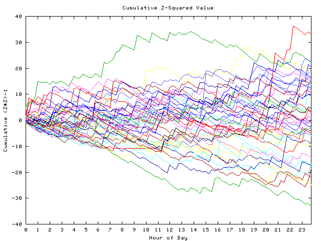 Cumulative Z plot