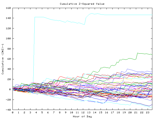 Cumulative Z plot