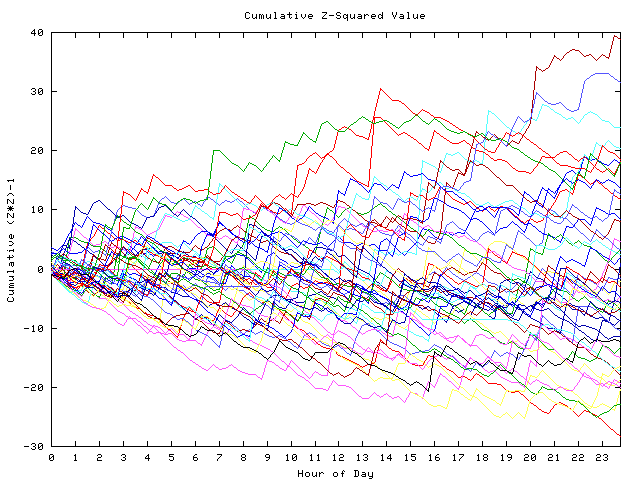 Cumulative Z plot