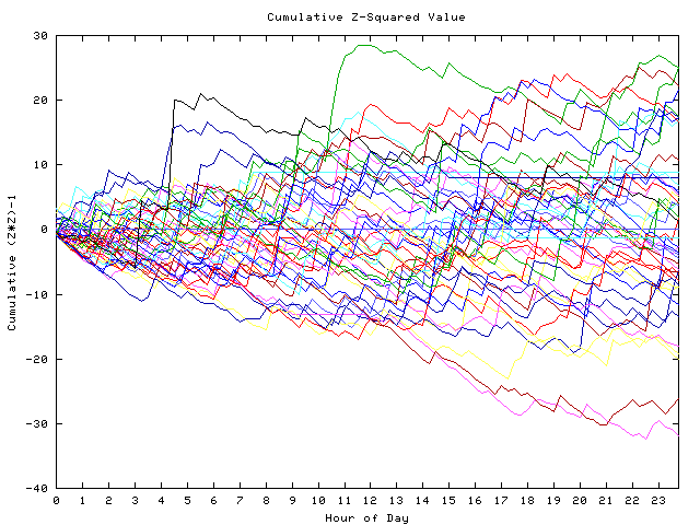 Cumulative Z plot