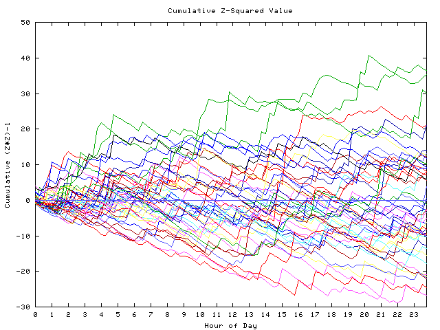 Cumulative Z plot