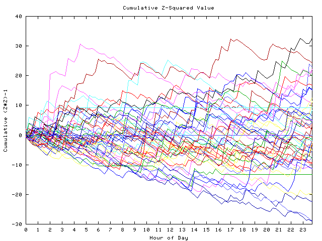 Cumulative Z plot