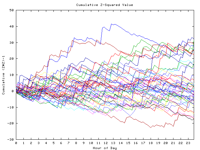 Cumulative Z plot