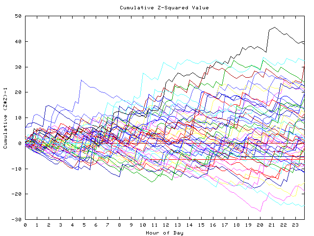 Cumulative Z plot