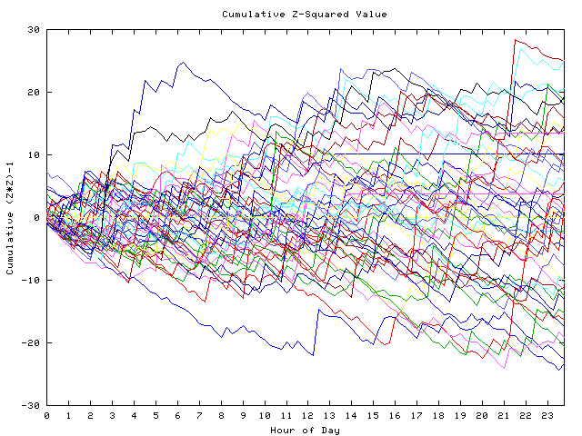 Cumulative Z plot