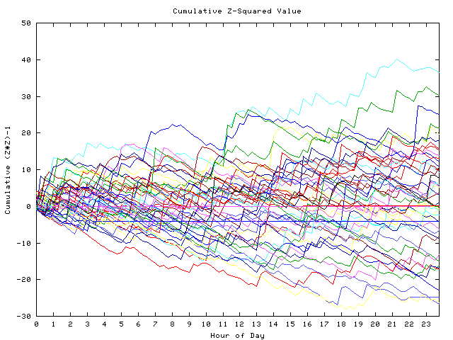 Cumulative Z plot