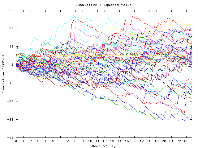 Cumulative Z plot