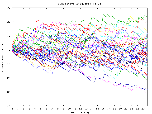 Cumulative Z plot