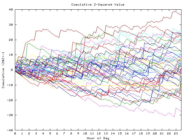 Cumulative Z plot