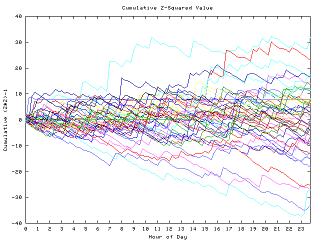 Cumulative Z plot