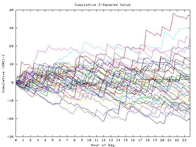 Cumulative Z plot