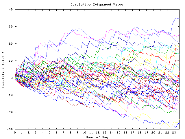 Cumulative Z plot