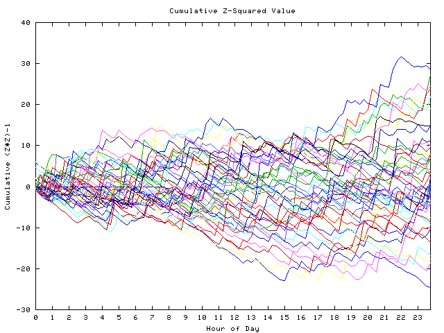 Cumulative Z plot