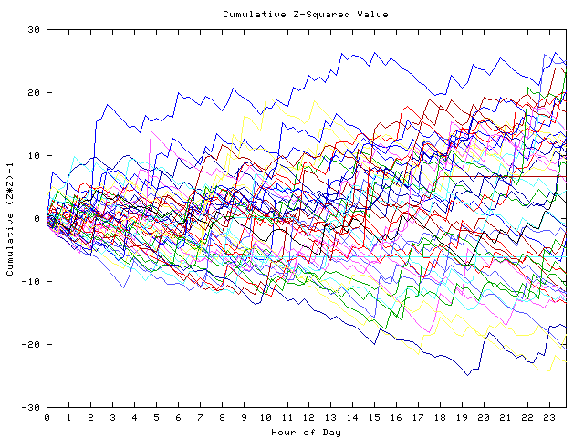 Cumulative Z plot