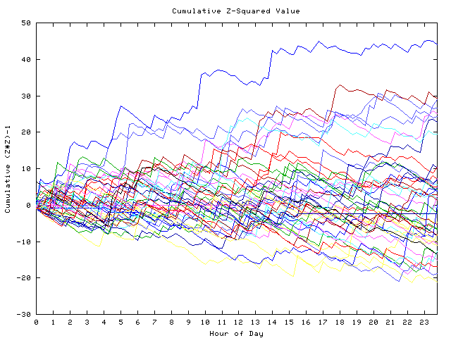 Cumulative Z plot