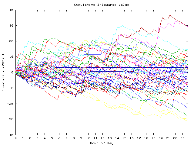 Cumulative Z plot