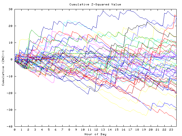 Cumulative Z plot